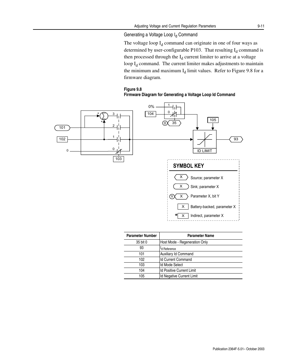 Generating a voltage loop id command, Generating a voltage loop id command -11, Symbol key | Rockwell Automation 2364F Regenerative DC Bus Supply Unit (RGU) User Manual | Page 103 / 222