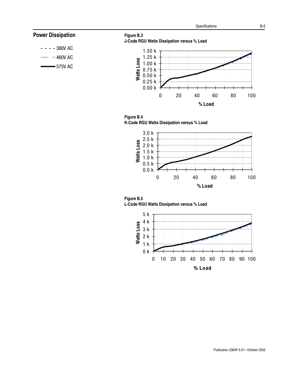 Power dissipation | Rockwell Automation 2364F Regenerative DC Bus Supply Unit (RGU) User Manual | Page 137 / 222