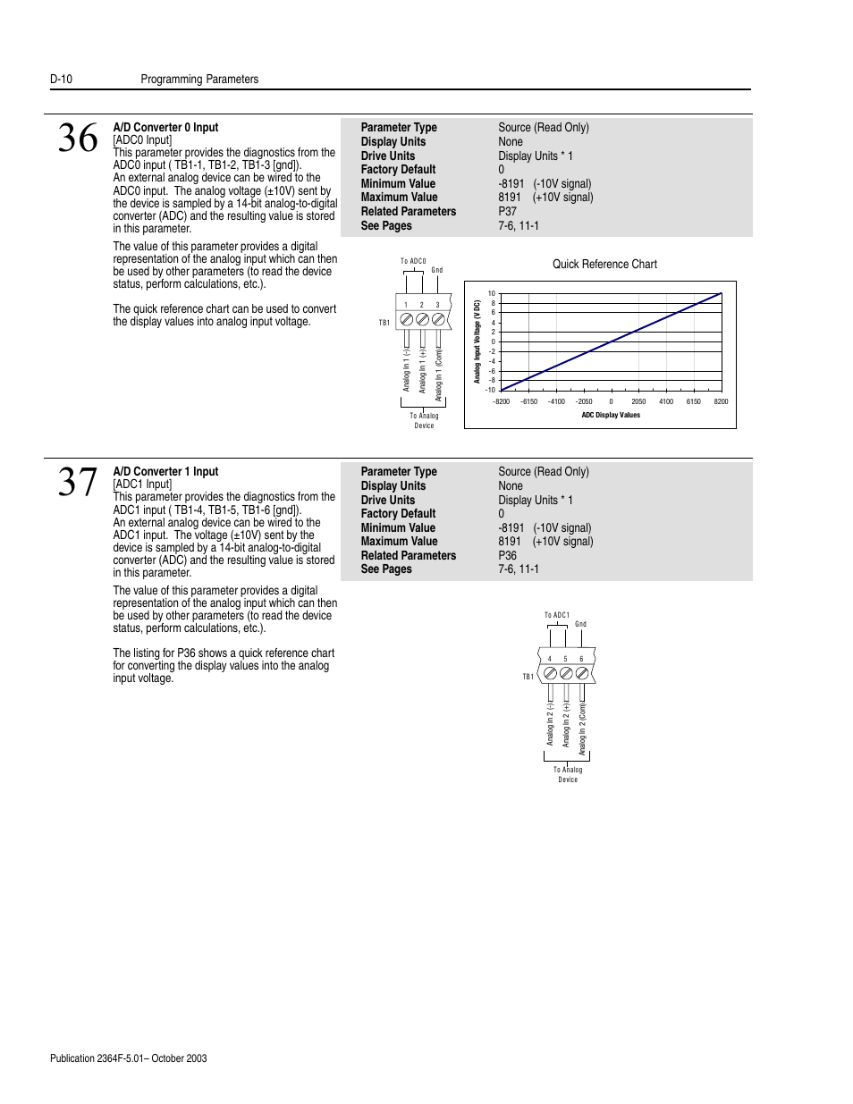 D-10 programming parameters, Quick reference chart | Rockwell Automation 2364F Regenerative DC Bus Supply Unit (RGU) User Manual | Page 154 / 222