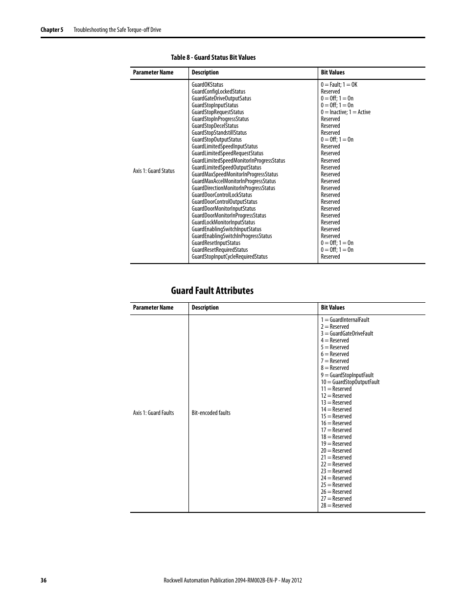 Guard fault attributes | Rockwell Automation 2094-EN02D-M01-S0 Kinetix 6200 and Kinetix 6500 Safe Torque-off Safety Reference Manual User Manual | Page 36 / 42