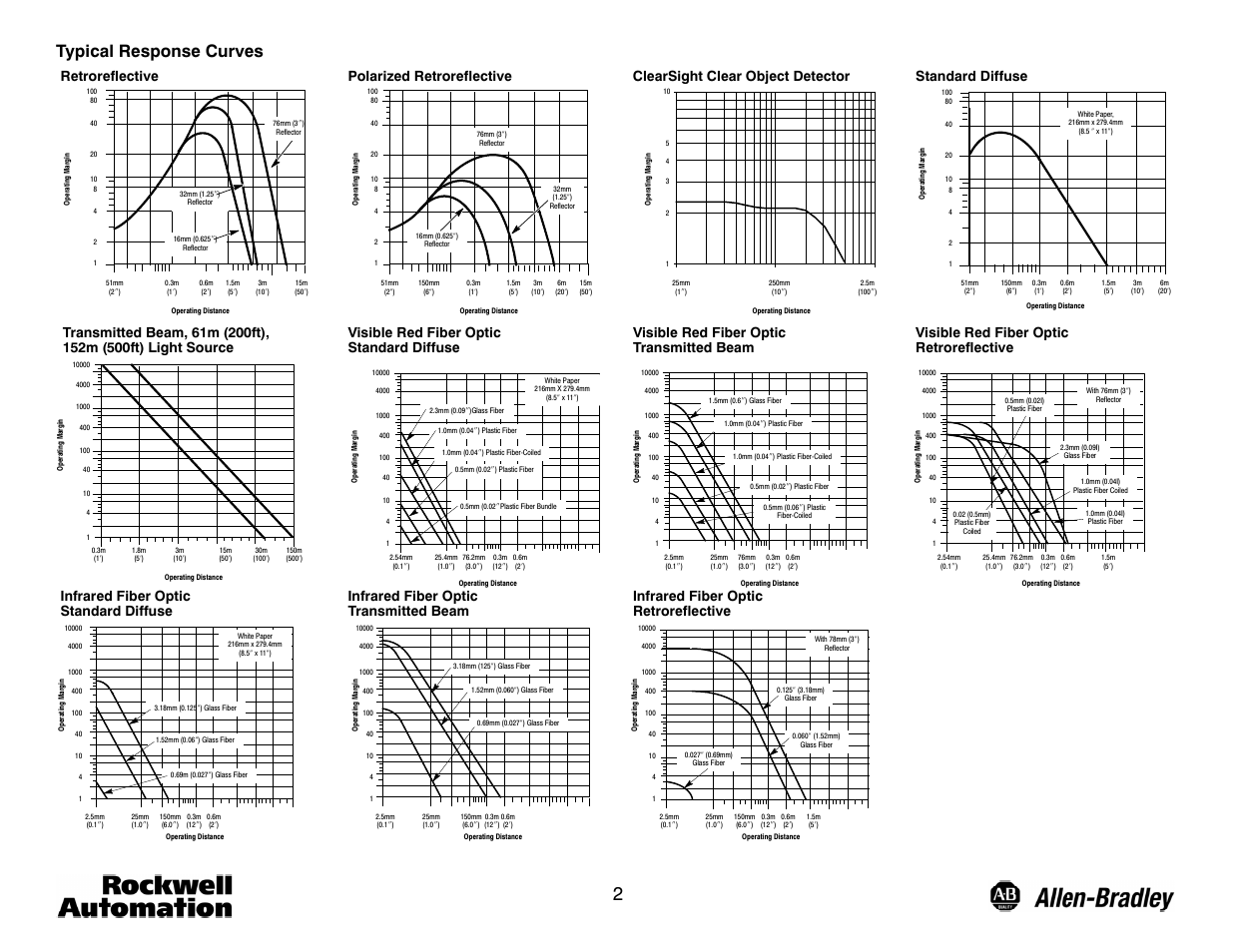 Typical response curves | Rockwell Automation 9000 DeviceNet 9000 User Manual | Page 2 / 6