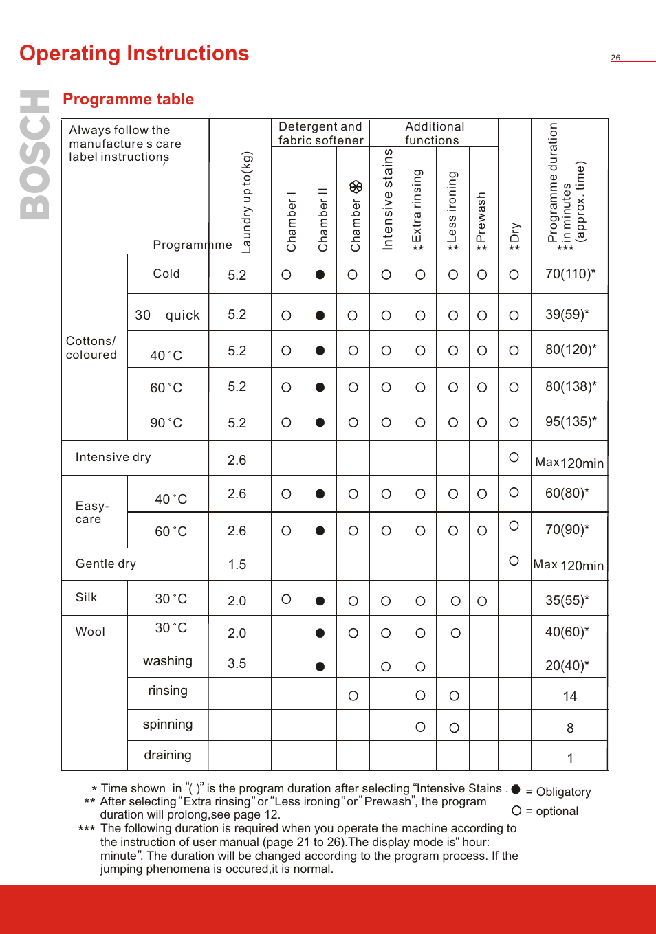 Т³ 28, Operating instructions, Programme table | Bosch WVT 52458 User Manual | Page 28 / 49