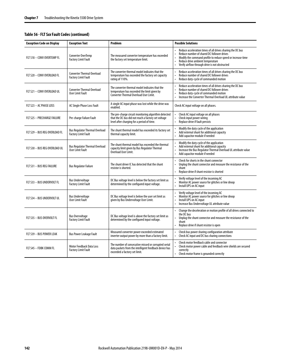 Rockwell Automation 2198-Hxxx Kinetix 5500 Servo Drives User Manual User Manual | Page 142 / 244