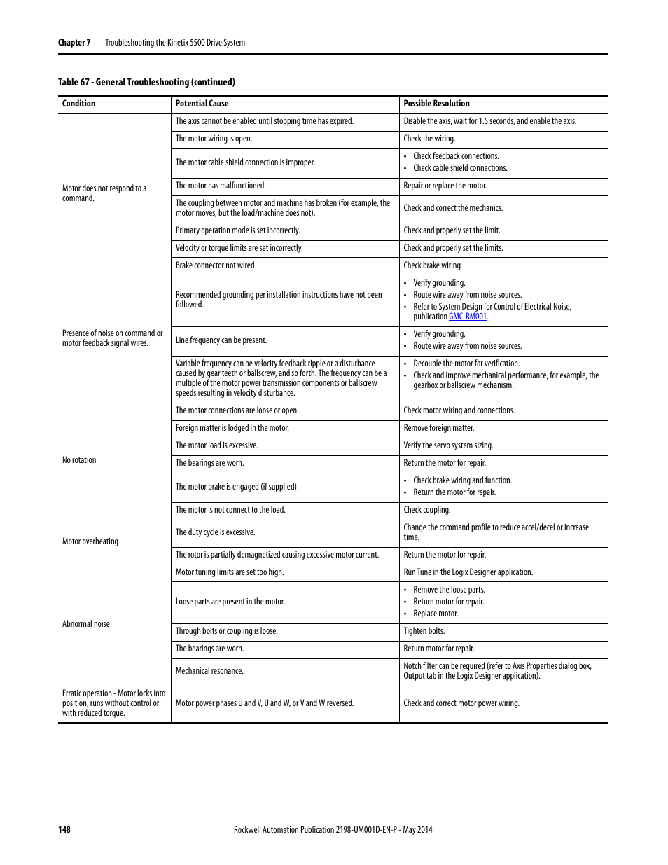 Rockwell Automation 2198-Hxxx Kinetix 5500 Servo Drives User Manual User Manual | Page 148 / 244