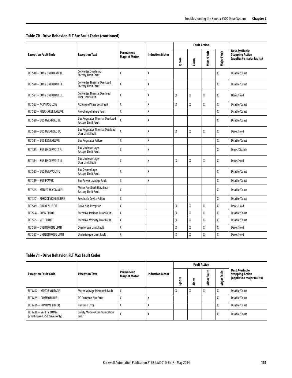 Rockwell Automation 2198-Hxxx Kinetix 5500 Servo Drives User Manual User Manual | Page 151 / 244