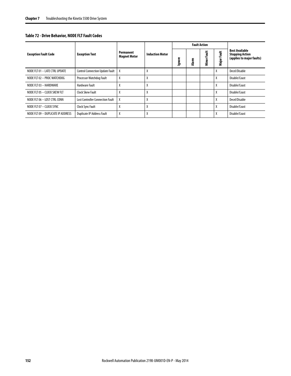 Rockwell Automation 2198-Hxxx Kinetix 5500 Servo Drives User Manual User Manual | Page 152 / 244