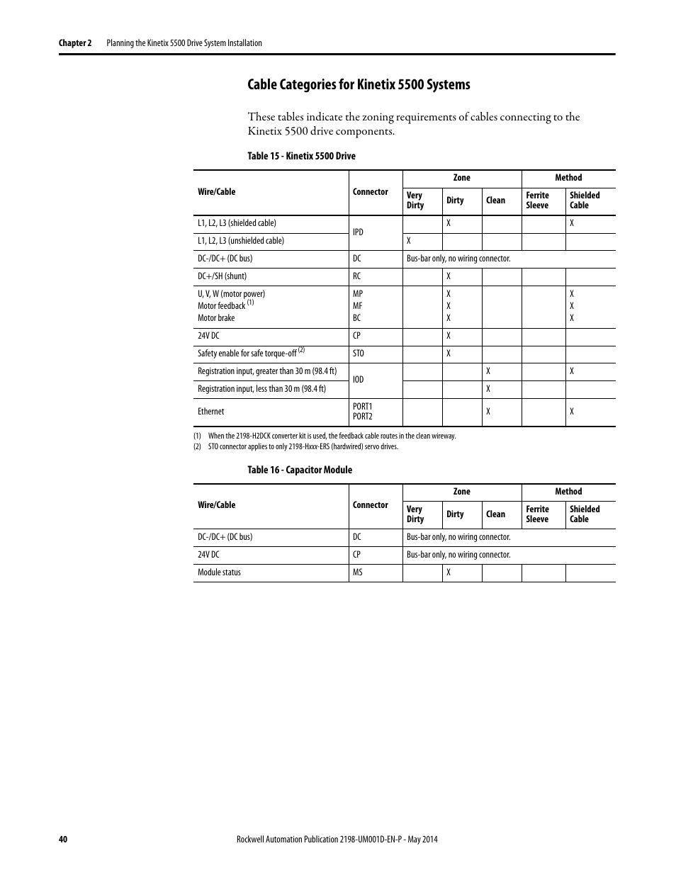 Cable categories for kinetix 5500 systems | Rockwell Automation 2198-Hxxx Kinetix 5500 Servo Drives User Manual User Manual | Page 40 / 244