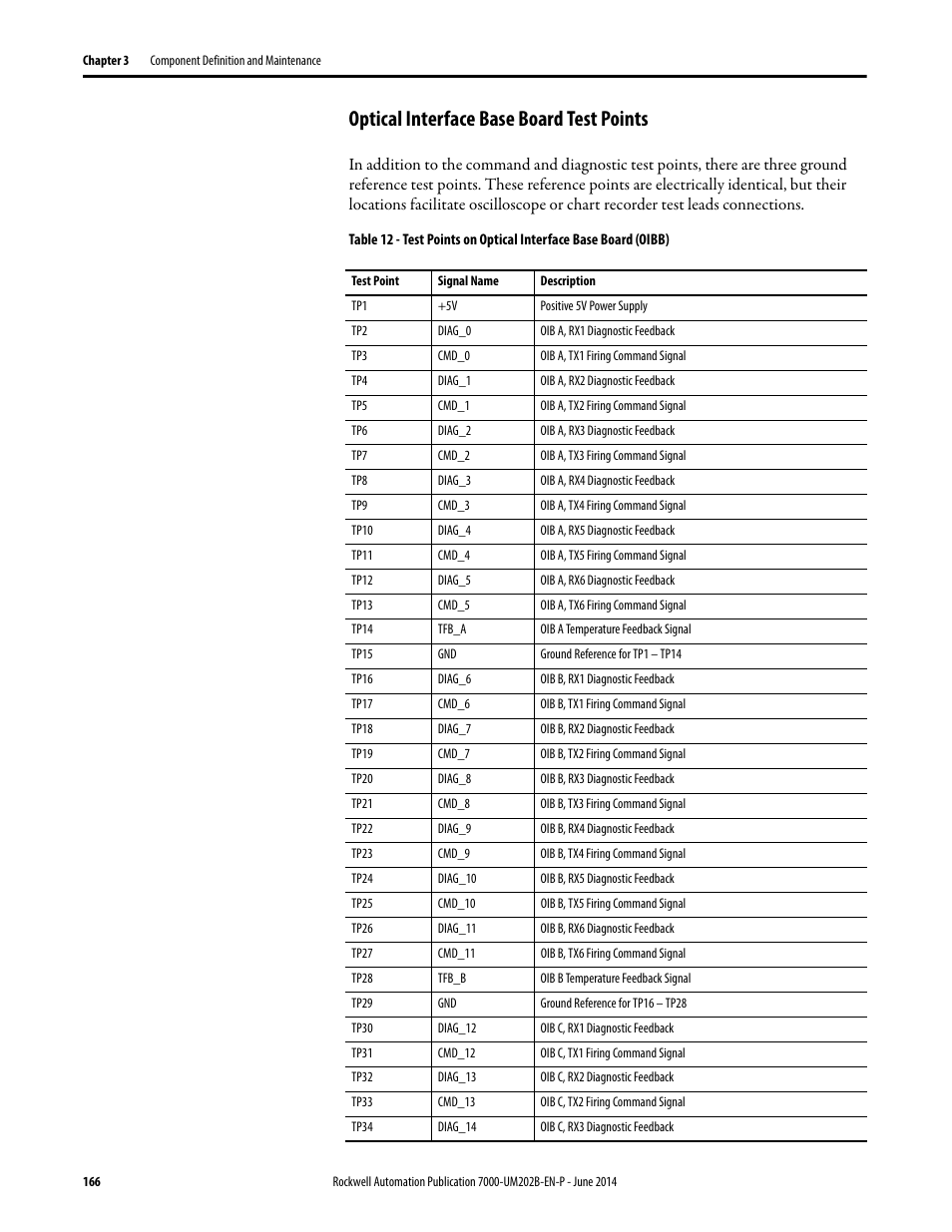 Optical interface base board test points | Rockwell Automation 7000 PowerFlex Medium Voltage AC Drive (B Frame) - ForGe Control User Manual | Page 166 / 216