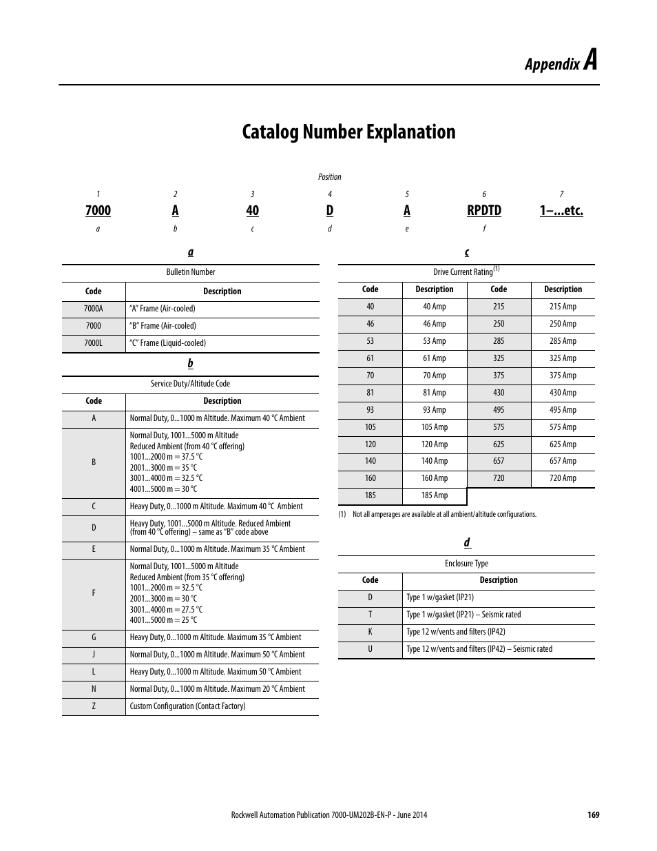 A - catalog number explanation, Catalog number explanation, Appendix | Rockwell Automation 7000 PowerFlex Medium Voltage AC Drive (B Frame) - ForGe Control User Manual | Page 169 / 216