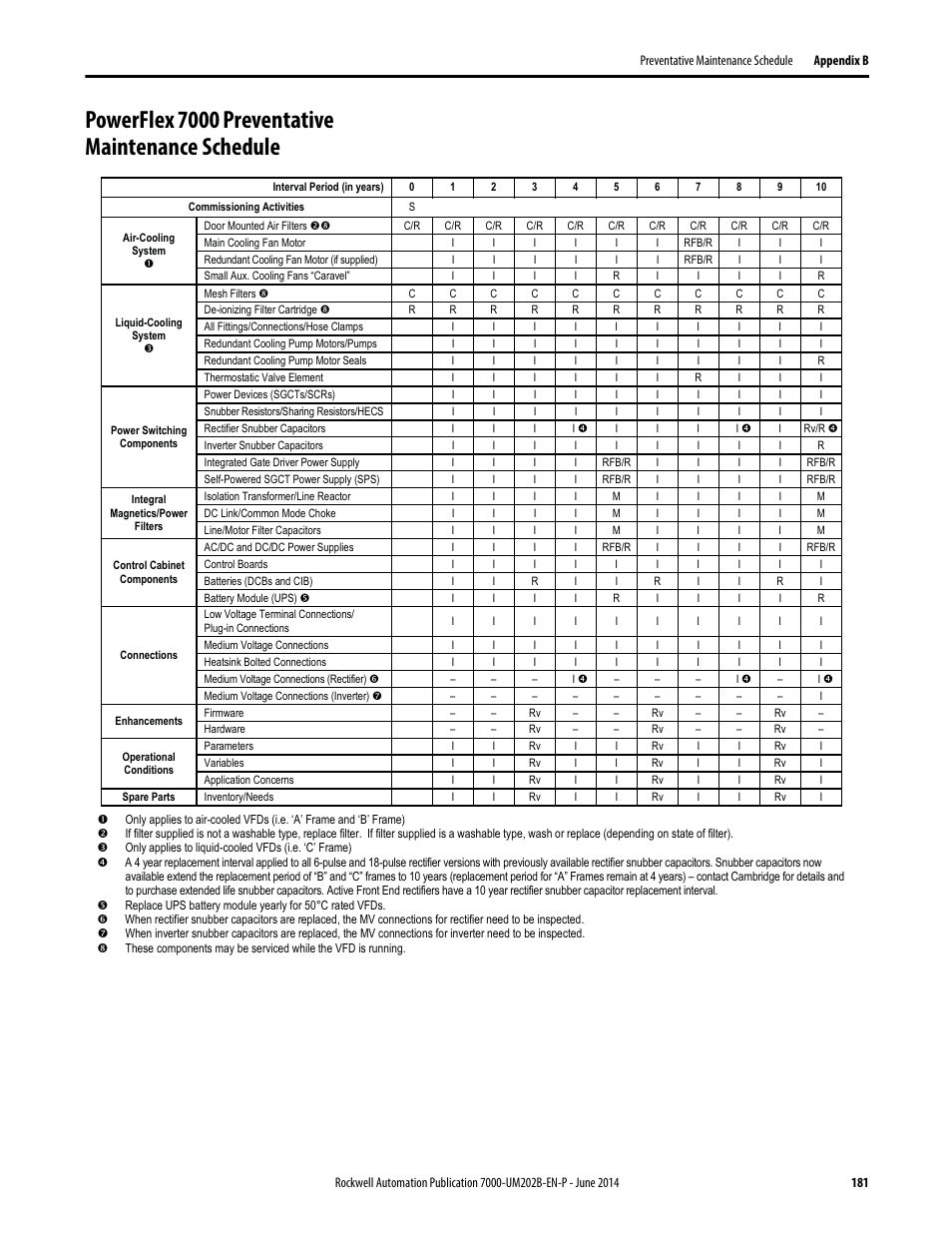 Powerflex 7000 preventative maintenance schedule | Rockwell Automation 7000 PowerFlex Medium Voltage AC Drive (B Frame) - ForGe Control User Manual | Page 181 / 216