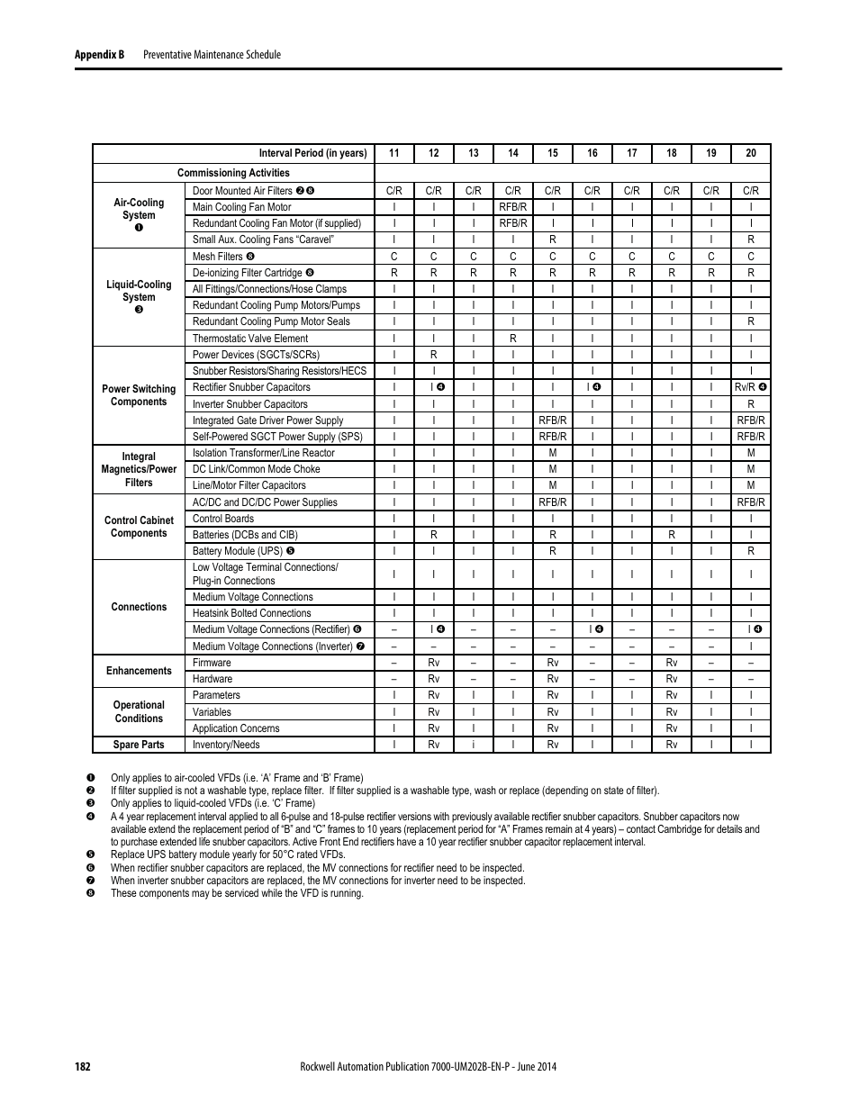 Rockwell Automation 7000 PowerFlex Medium Voltage AC Drive (B Frame) - ForGe Control User Manual | Page 182 / 216