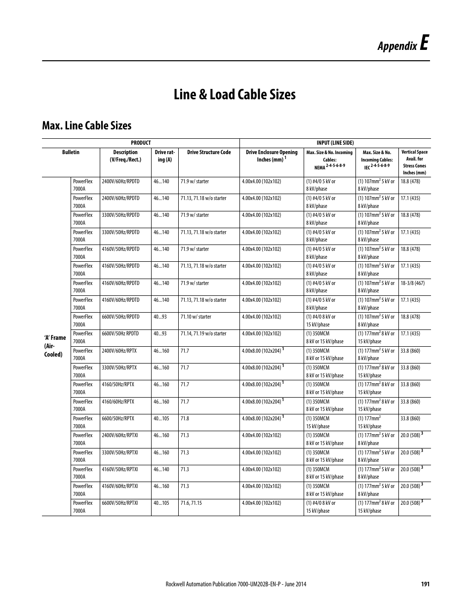 E - line & load cable sizes, Max. line cable sizes, Appendix e | Line & load cable sizes, Appendix | Rockwell Automation 7000 PowerFlex Medium Voltage AC Drive (B Frame) - ForGe Control User Manual | Page 191 / 216