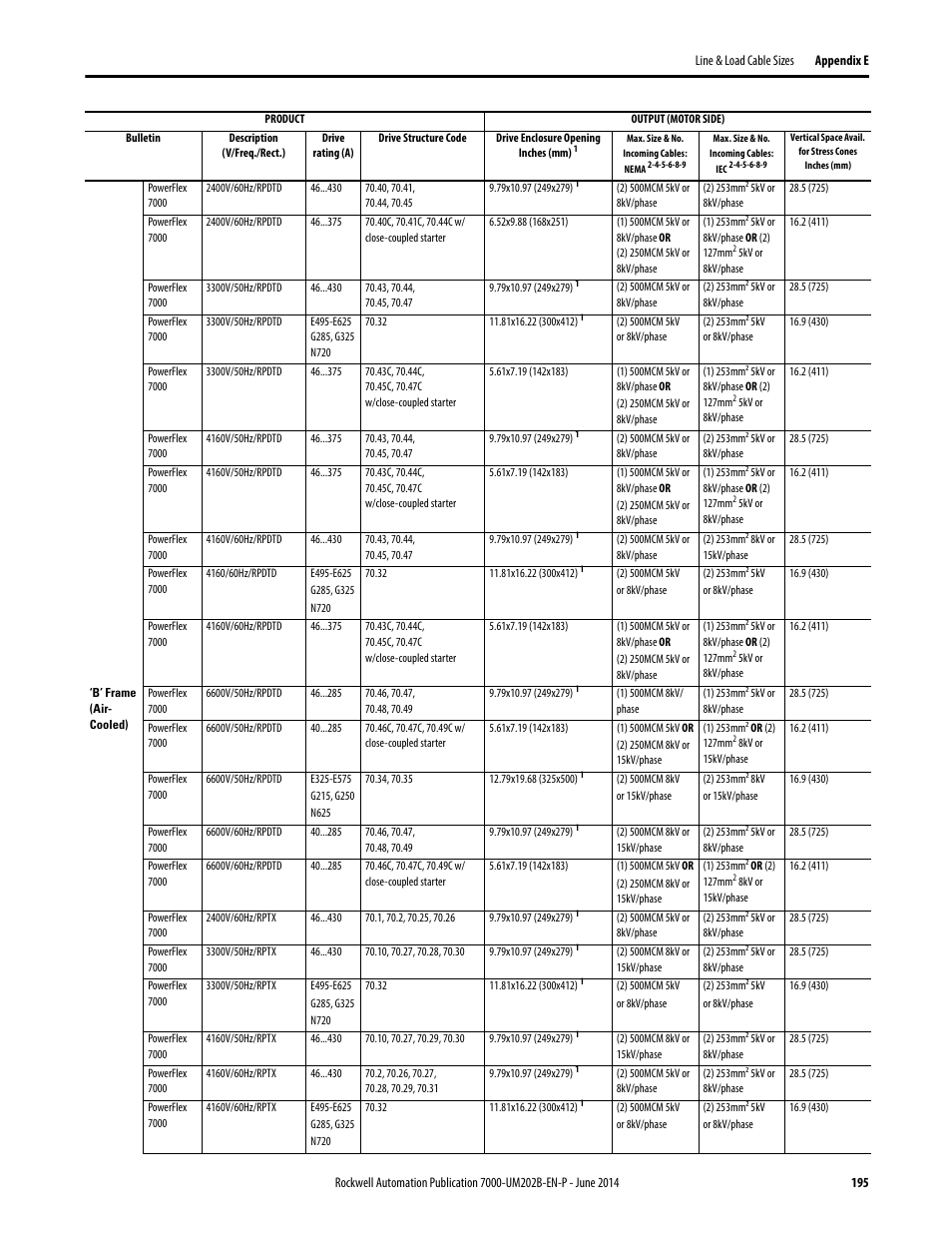 Rockwell Automation 7000 PowerFlex Medium Voltage AC Drive (B Frame) - ForGe Control User Manual | Page 195 / 216