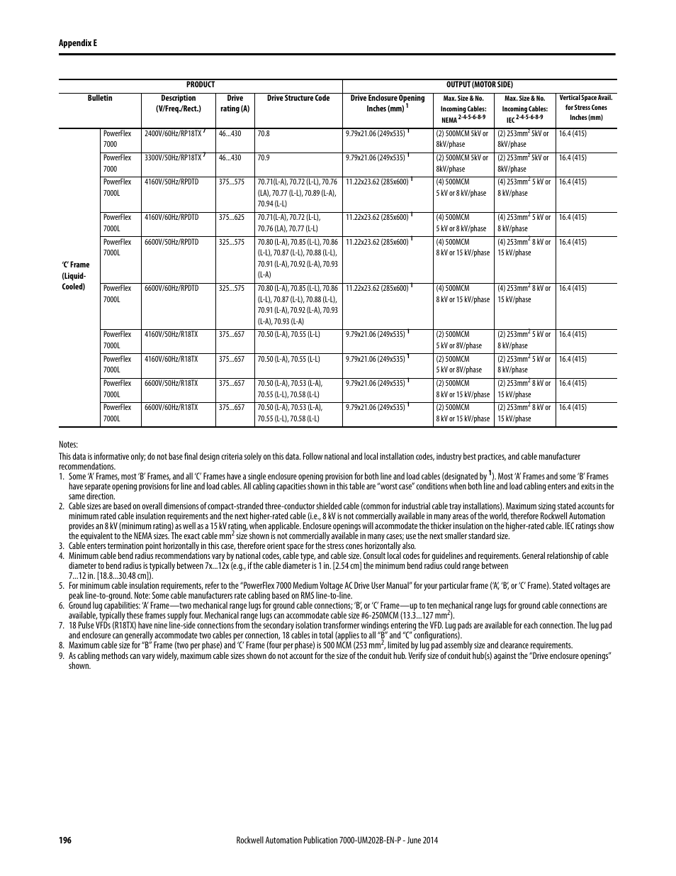 Rockwell Automation 7000 PowerFlex Medium Voltage AC Drive (B Frame) - ForGe Control User Manual | Page 196 / 216