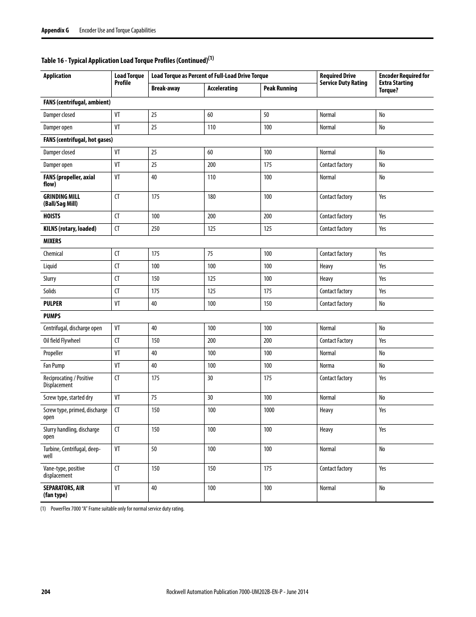 Rockwell Automation 7000 PowerFlex Medium Voltage AC Drive (B Frame) - ForGe Control User Manual | Page 204 / 216