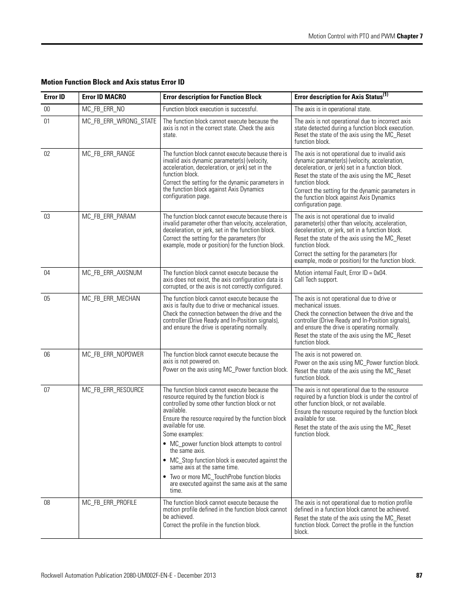 Rockwell Automation 2080-LC50 Micro830 and Micro850 Programmable Controllers User Manual User Manual | Page 101 / 270