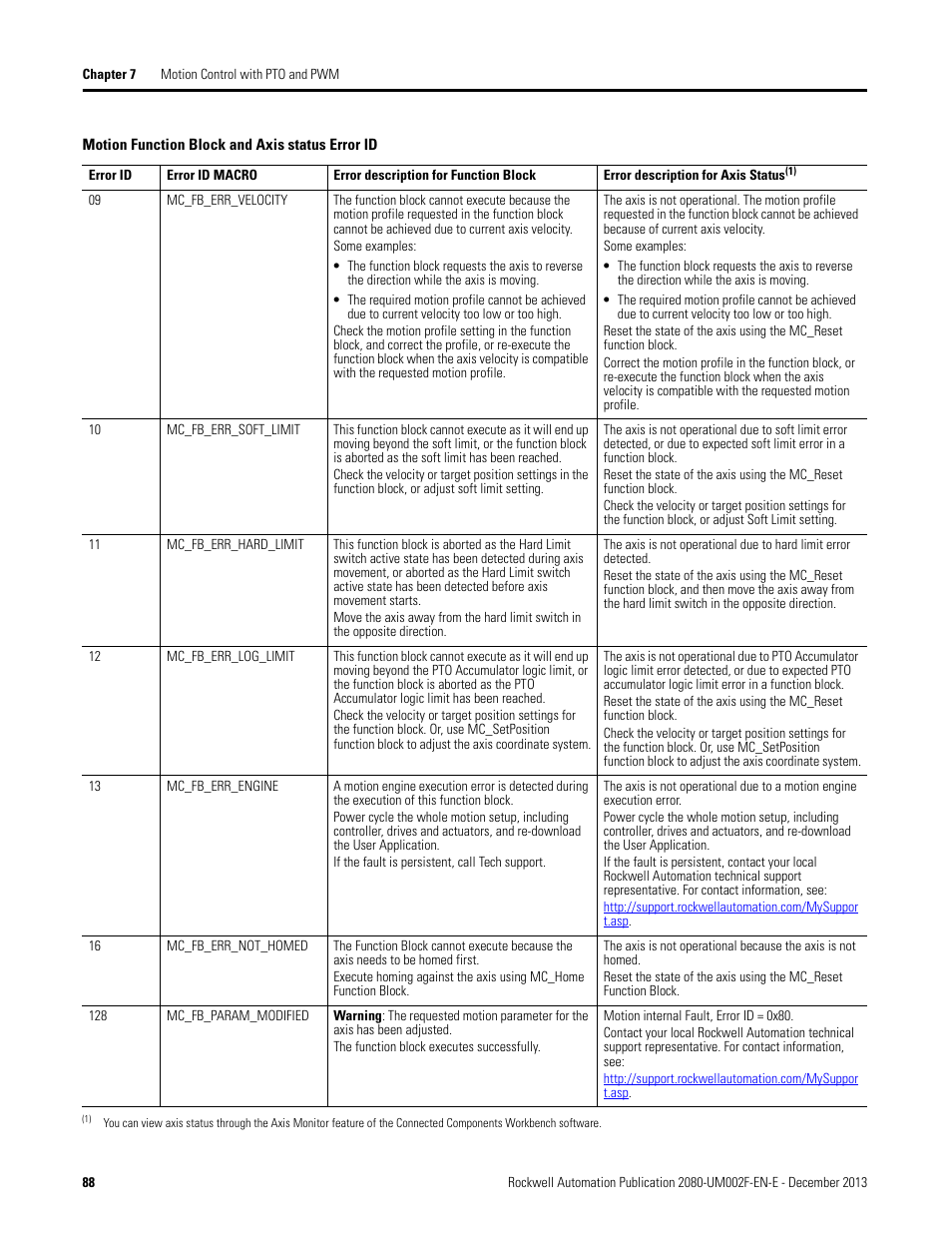 Rockwell Automation 2080-LC50 Micro830 and Micro850 Programmable Controllers User Manual User Manual | Page 102 / 270