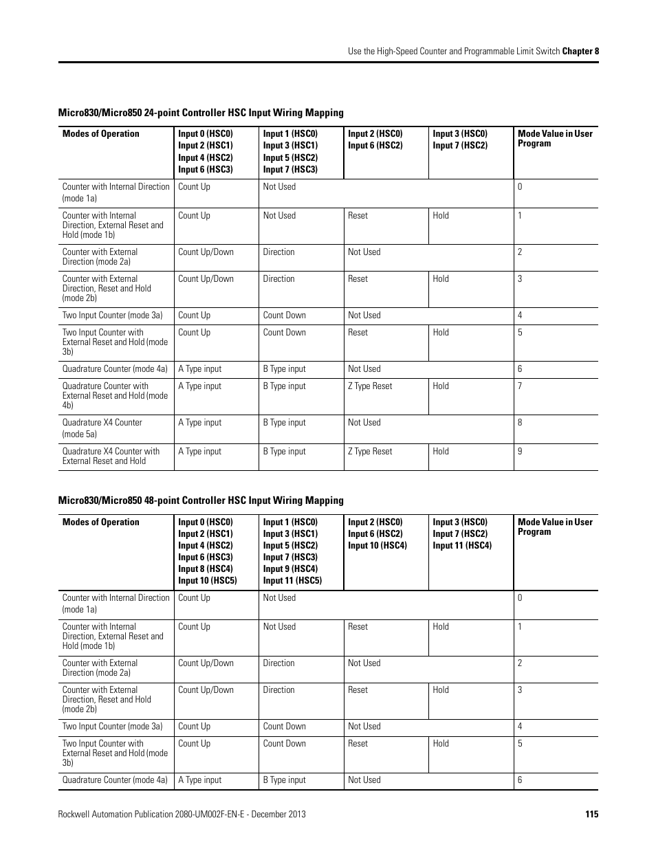 Rockwell Automation 2080-LC50 Micro830 and Micro850 Programmable Controllers User Manual User Manual | Page 131 / 270