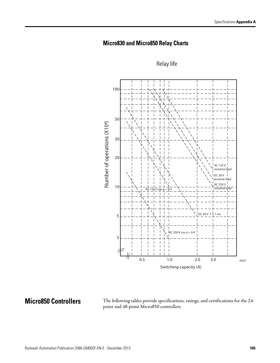 Micro830 and micro850 relay charts, Micro850 controllers, Relay life | Number of oper ations (x10 4) | Rockwell Automation 2080-LC50 Micro830 and Micro850 Programmable Controllers User Manual User Manual | Page 181 / 270