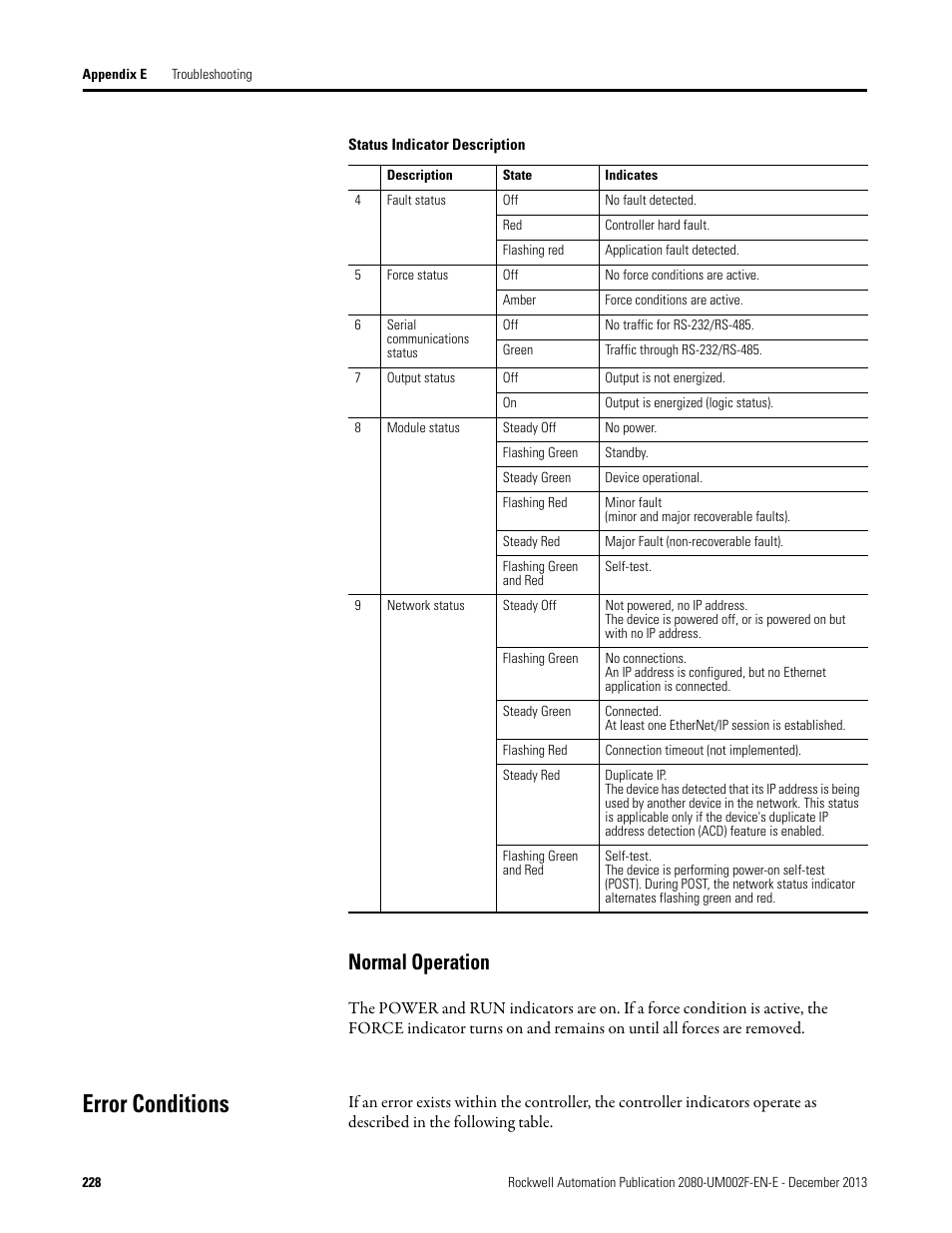 Normal operation, Error conditions | Rockwell Automation 2080-LC50 Micro830 and Micro850 Programmable Controllers User Manual User Manual | Page 244 / 270