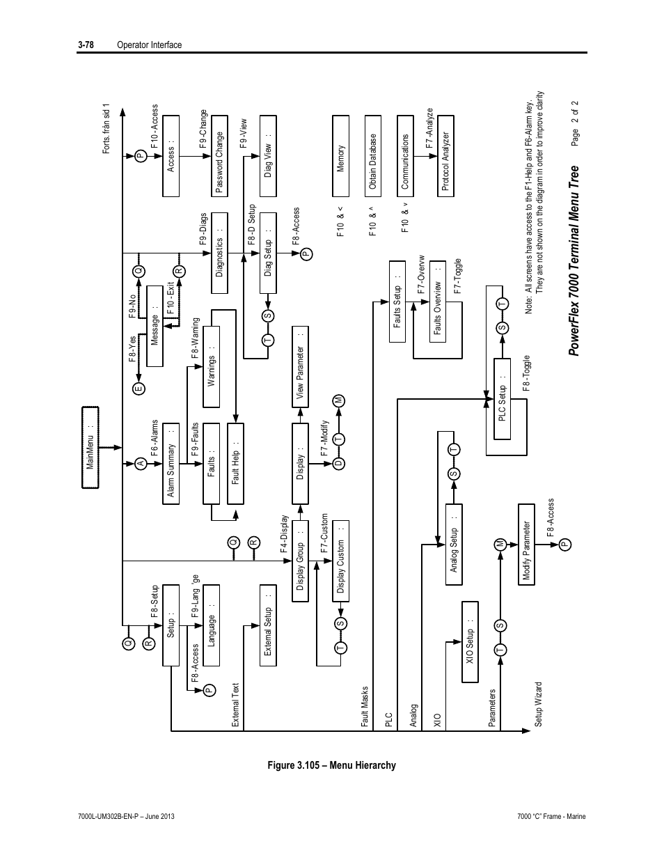 Pow er flex 7 00 0 ter minal m enu t ree | Rockwell Automation 7000L PowerFlex 7000 Medium Voltage AC Drive C Frame - Marine User Manual | Page 174 / 350