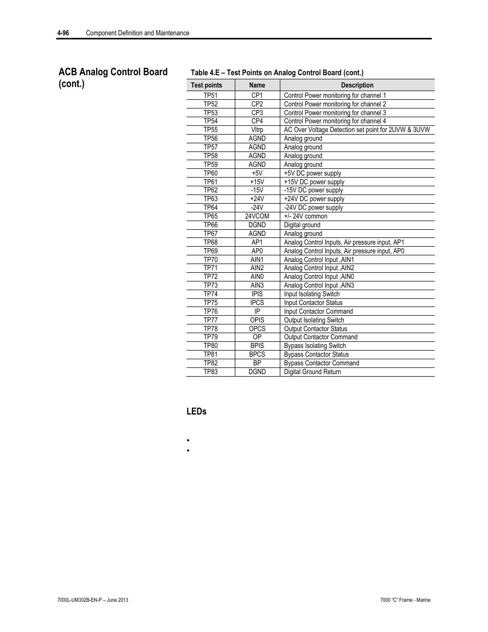 Acb analog control board (cont.), Leds | Rockwell Automation 7000L PowerFlex 7000 Medium Voltage AC Drive C Frame - Marine User Manual | Page 272 / 350