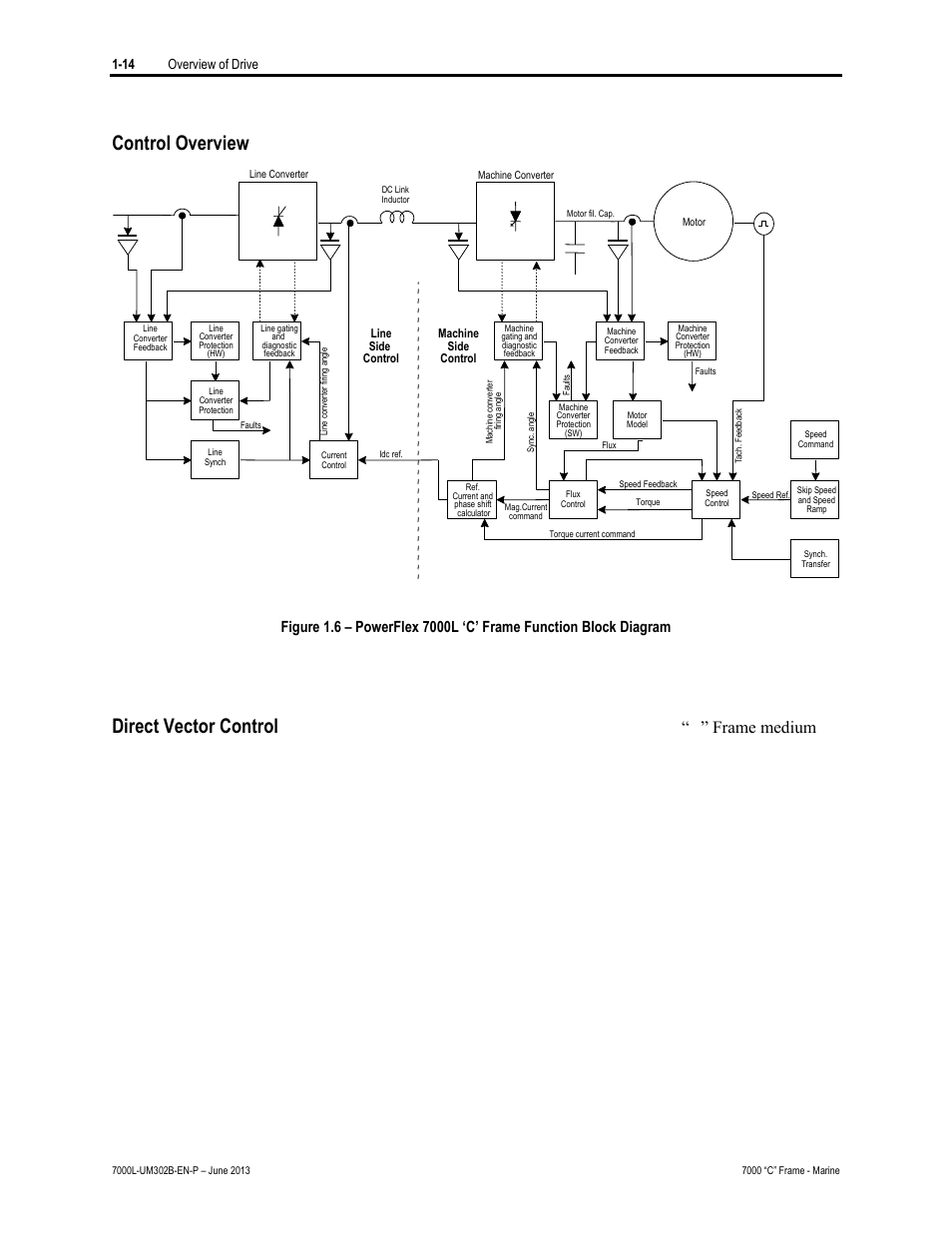 Control overview, Direct vector control, 14 overview of drive | Rockwell Automation 7000L PowerFlex 7000 Medium Voltage AC Drive C Frame - Marine User Manual | Page 28 / 350