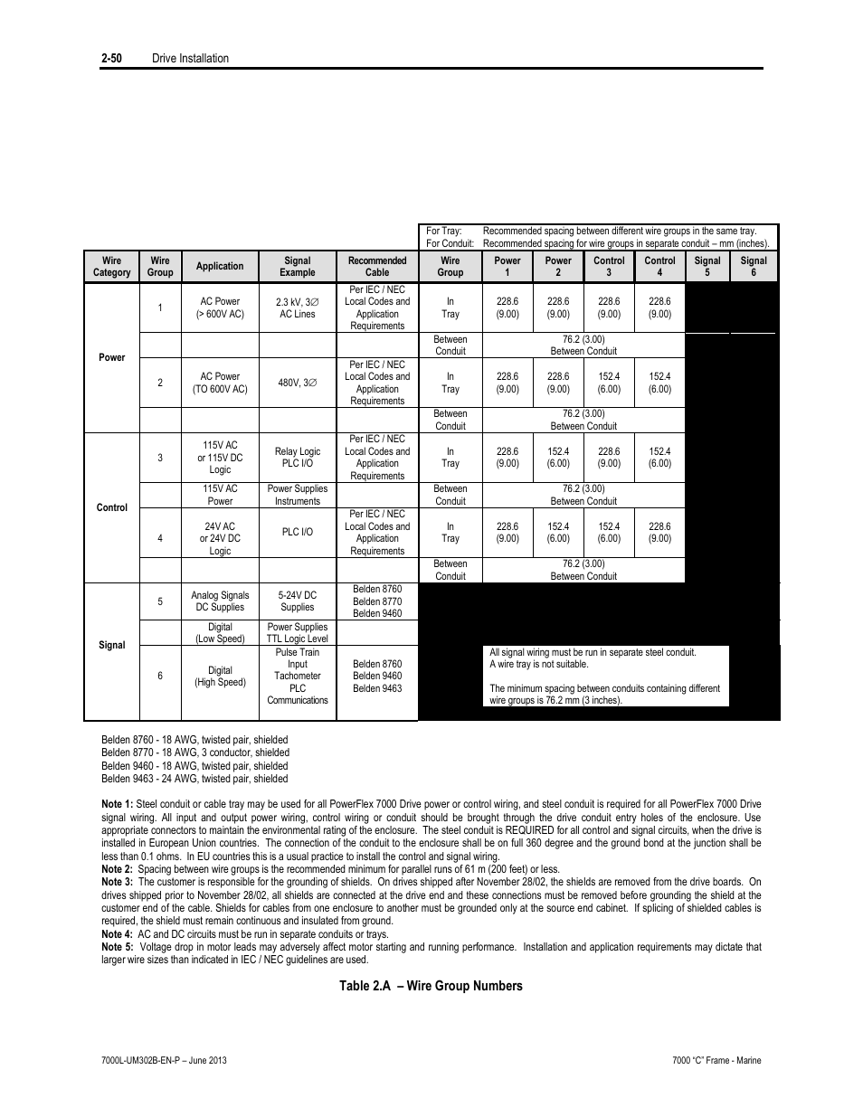 Table 2.a – wire group numbers | Rockwell Automation 7000L PowerFlex 7000 Medium Voltage AC Drive C Frame - Marine User Manual | Page 80 / 350