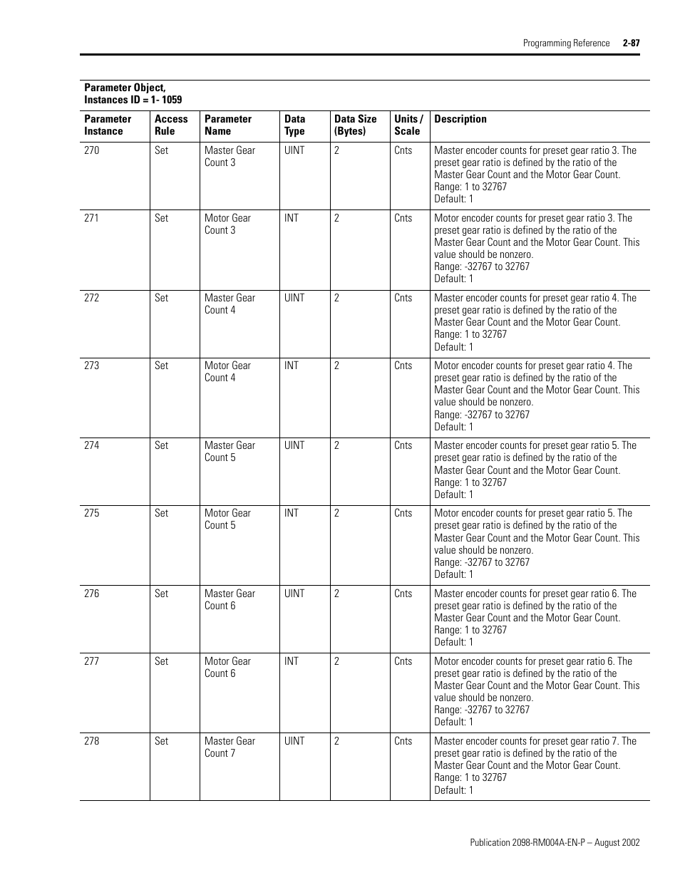 Master gear count 3, Motor gear count 3, Master gear count 4 | Motor gear count 4, Master gear count 5, Motor gear count 5, Master gear count 6, Motor gear count 6, Master gear count 7 | Rockwell Automation 2098-DSD-xxx Ultra3000 Digital Servo Drives with DeviceNet User Manual | Page 103 / 124