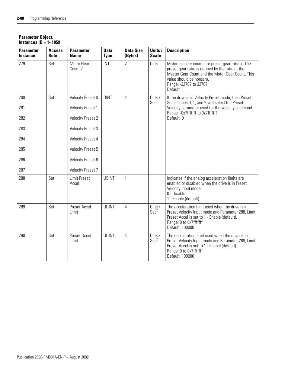 Motor gear count 7, Velocity preset 0, Velocity preset 1 | Velocity preset 2, Velocity preset 3, Velocity preset 4, Velocity preset 5, Velocity preset 6, Velocity preset 7, Limit preset accel | Rockwell Automation 2098-DSD-xxx Ultra3000 Digital Servo Drives with DeviceNet User Manual | Page 104 / 124