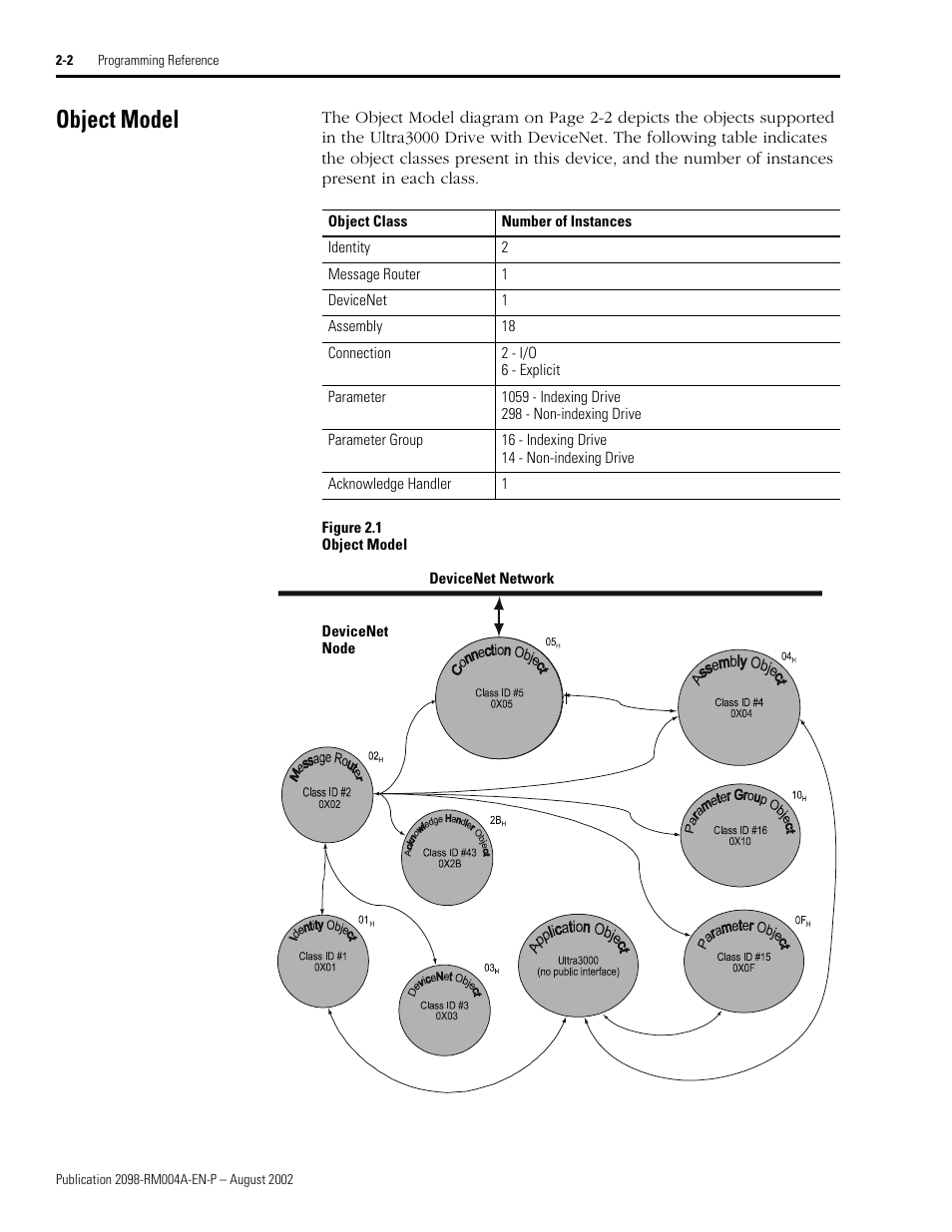 Object model, Object model -2 | Rockwell Automation 2098-DSD-xxx Ultra3000 Digital Servo Drives with DeviceNet User Manual | Page 18 / 124