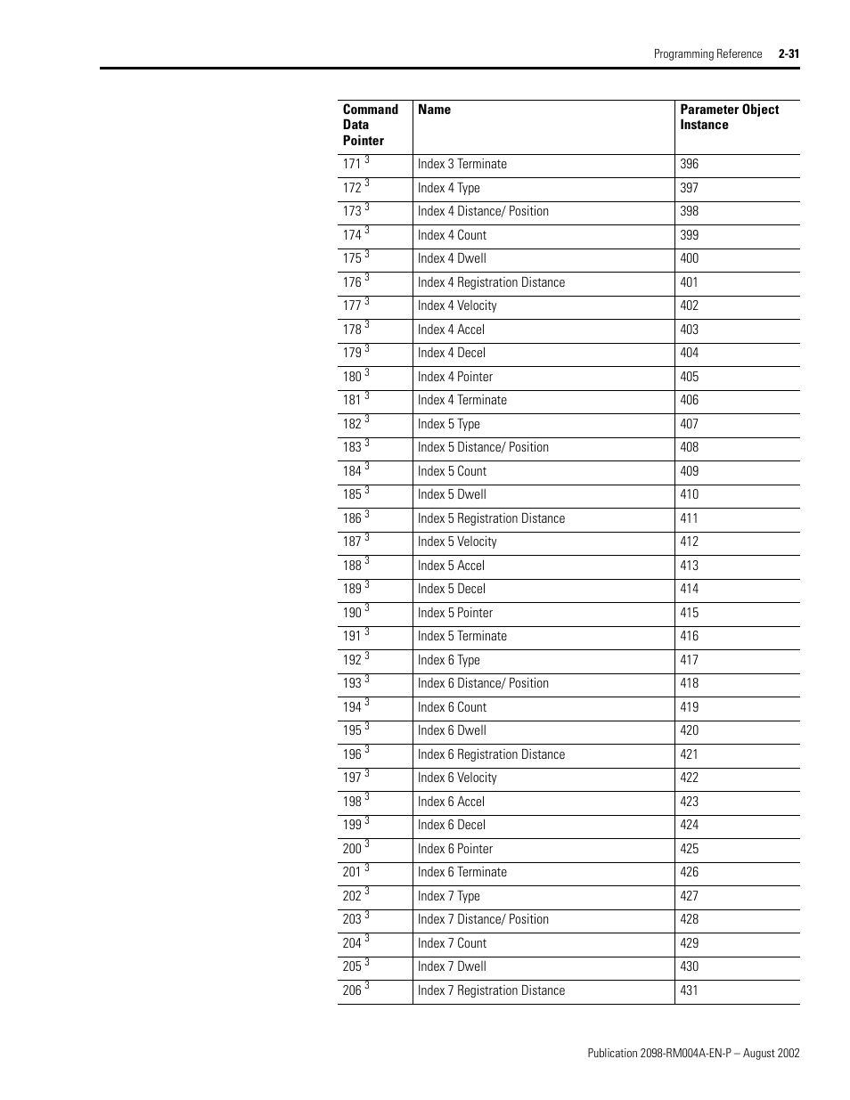 Rockwell Automation 2098-DSD-xxx Ultra3000 Digital Servo Drives with DeviceNet User Manual | Page 47 / 124