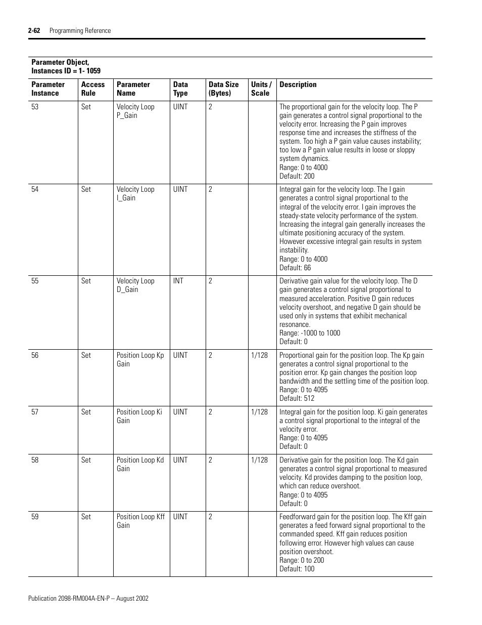 Velocity loop p_gain, Velocity loop i_gain, Velocity loop d_gain | Position loop kp gain, Position loop ki gain, Position loop kd gain, Position loop kff gain | Rockwell Automation 2098-DSD-xxx Ultra3000 Digital Servo Drives with DeviceNet User Manual | Page 78 / 124