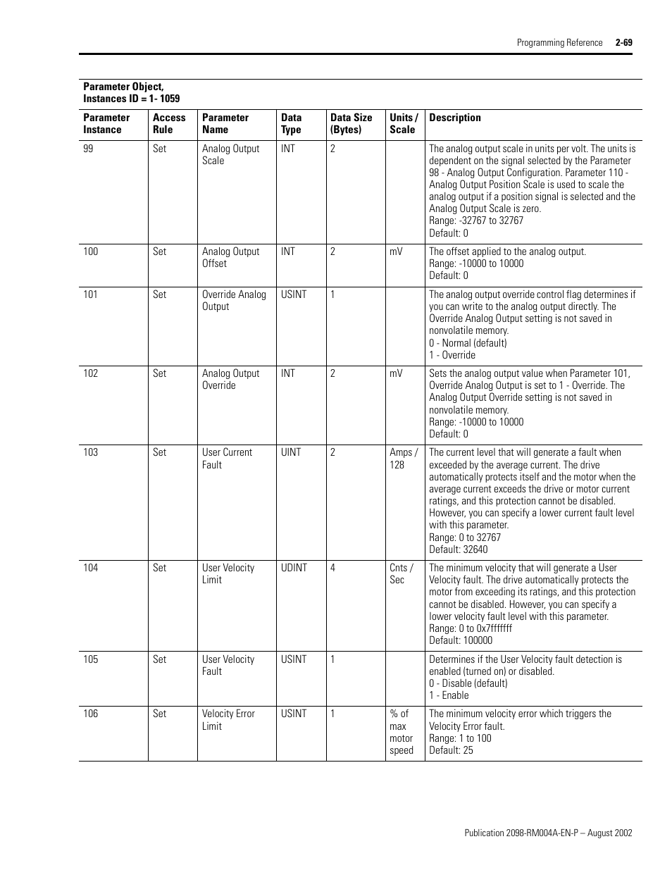 Override analog output, Analog output override, User current fault | User velocity limit, User velocity fault, Velocity error limit | Rockwell Automation 2098-DSD-xxx Ultra3000 Digital Servo Drives with DeviceNet User Manual | Page 85 / 124