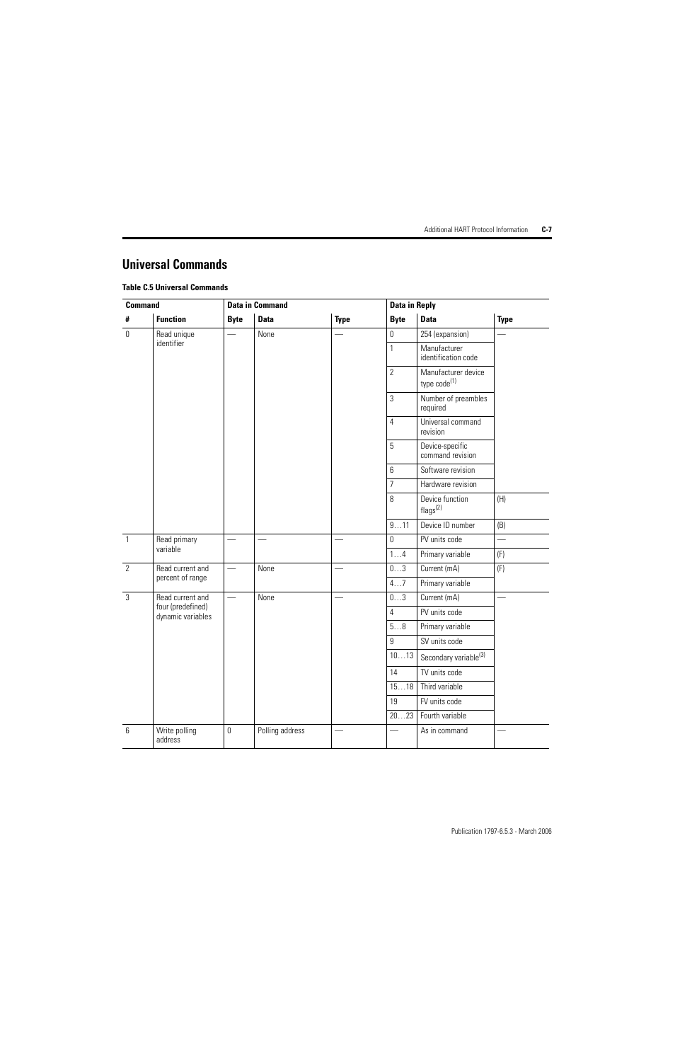 Universal commands | Rockwell Automation 1797-OE8H FLEX Ex HART Analog Modules User Manual User Manual | Page 155 / 196