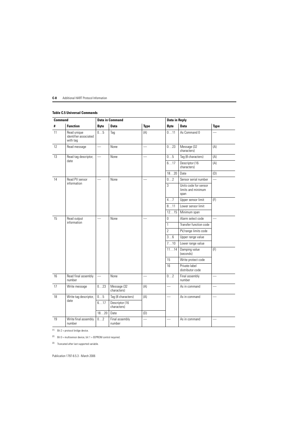 Rockwell Automation 1797-OE8H FLEX Ex HART Analog Modules User Manual User Manual | Page 156 / 196