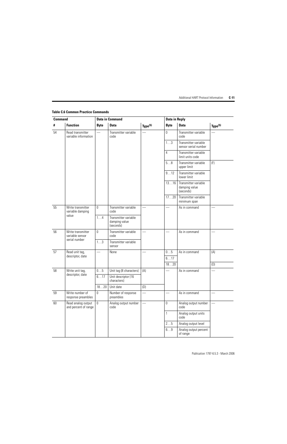 Rockwell Automation 1797-OE8H FLEX Ex HART Analog Modules User Manual User Manual | Page 159 / 196