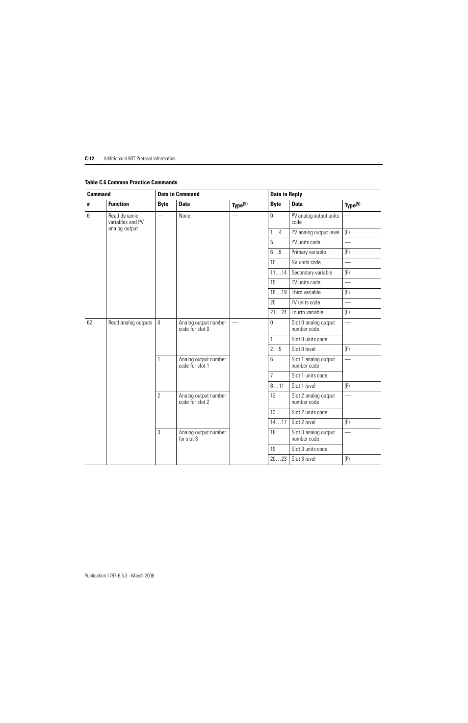 Rockwell Automation 1797-OE8H FLEX Ex HART Analog Modules User Manual User Manual | Page 160 / 196