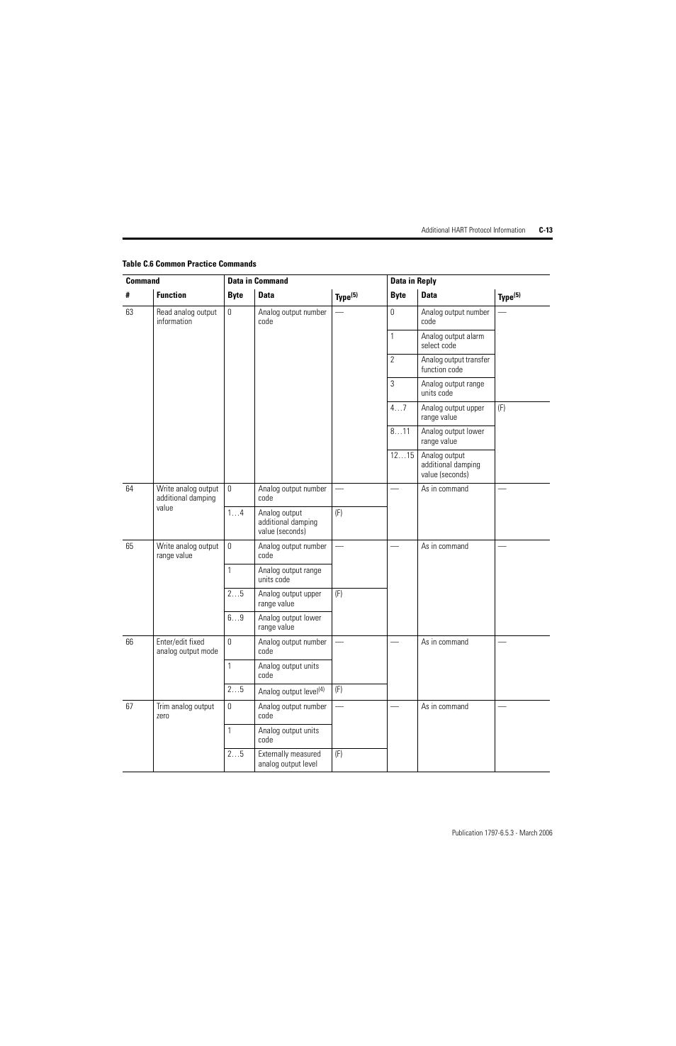 Rockwell Automation 1797-OE8H FLEX Ex HART Analog Modules User Manual User Manual | Page 161 / 196