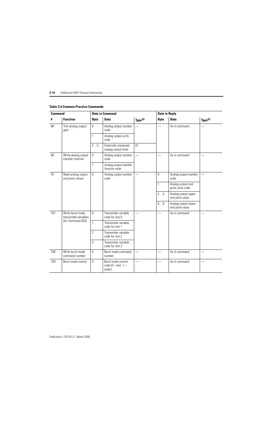 Rockwell Automation 1797-OE8H FLEX Ex HART Analog Modules User Manual User Manual | Page 162 / 196