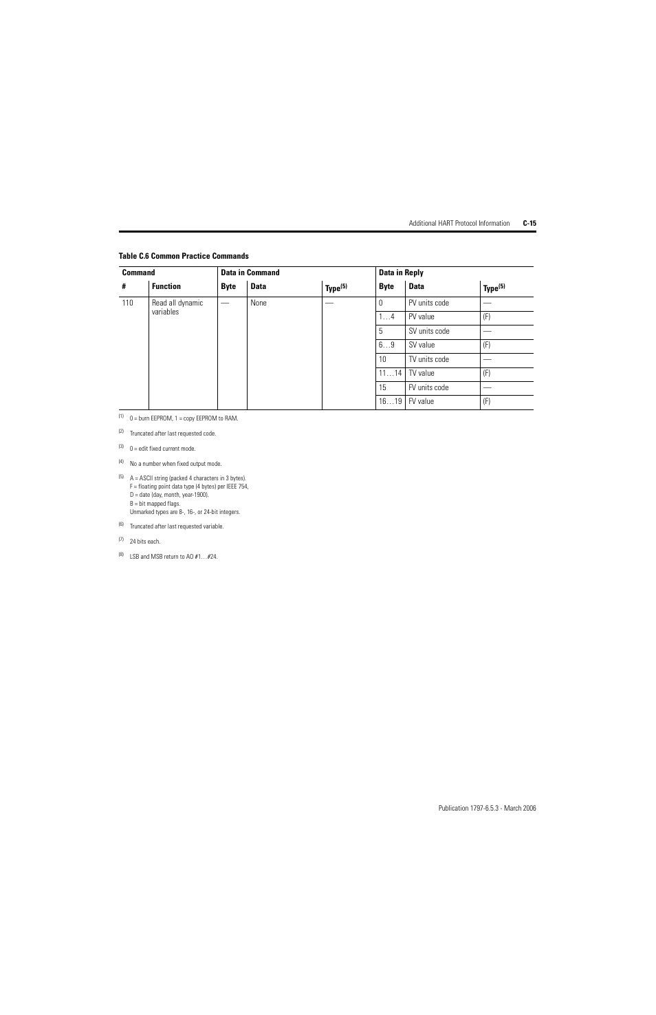 Rockwell Automation 1797-OE8H FLEX Ex HART Analog Modules User Manual User Manual | Page 163 / 196