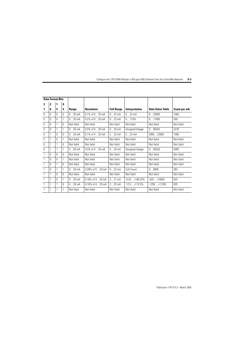 Rockwell Automation 1797-OE8H FLEX Ex HART Analog Modules User Manual User Manual | Page 167 / 196