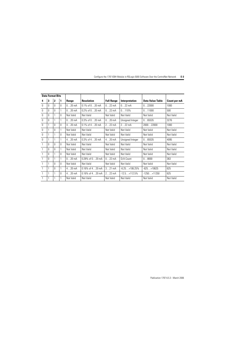 Rockwell Automation 1797-OE8H FLEX Ex HART Analog Modules User Manual User Manual | Page 177 / 196