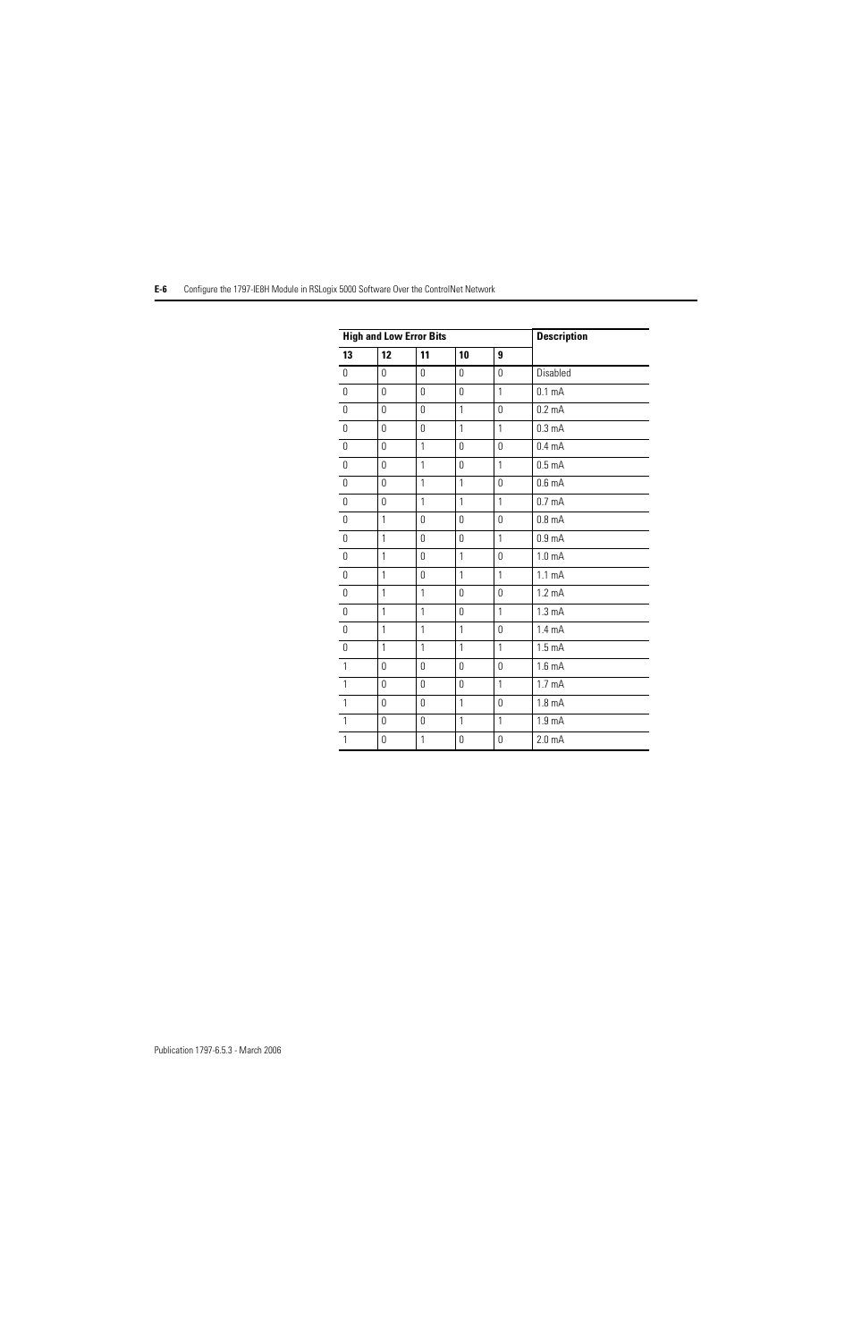 Rockwell Automation 1797-OE8H FLEX Ex HART Analog Modules User Manual User Manual | Page 180 / 196