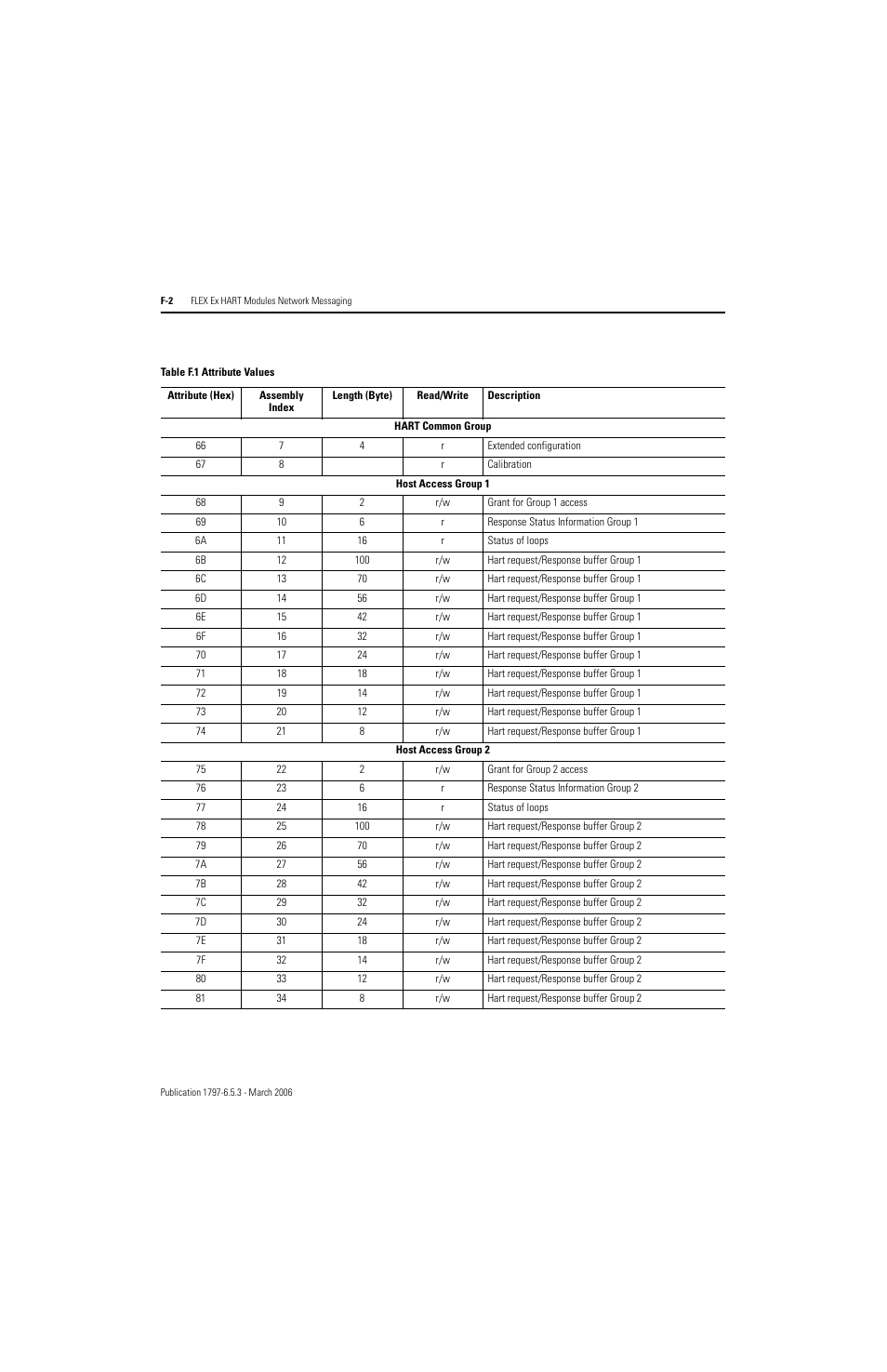 Rockwell Automation 1797-OE8H FLEX Ex HART Analog Modules User Manual User Manual | Page 186 / 196