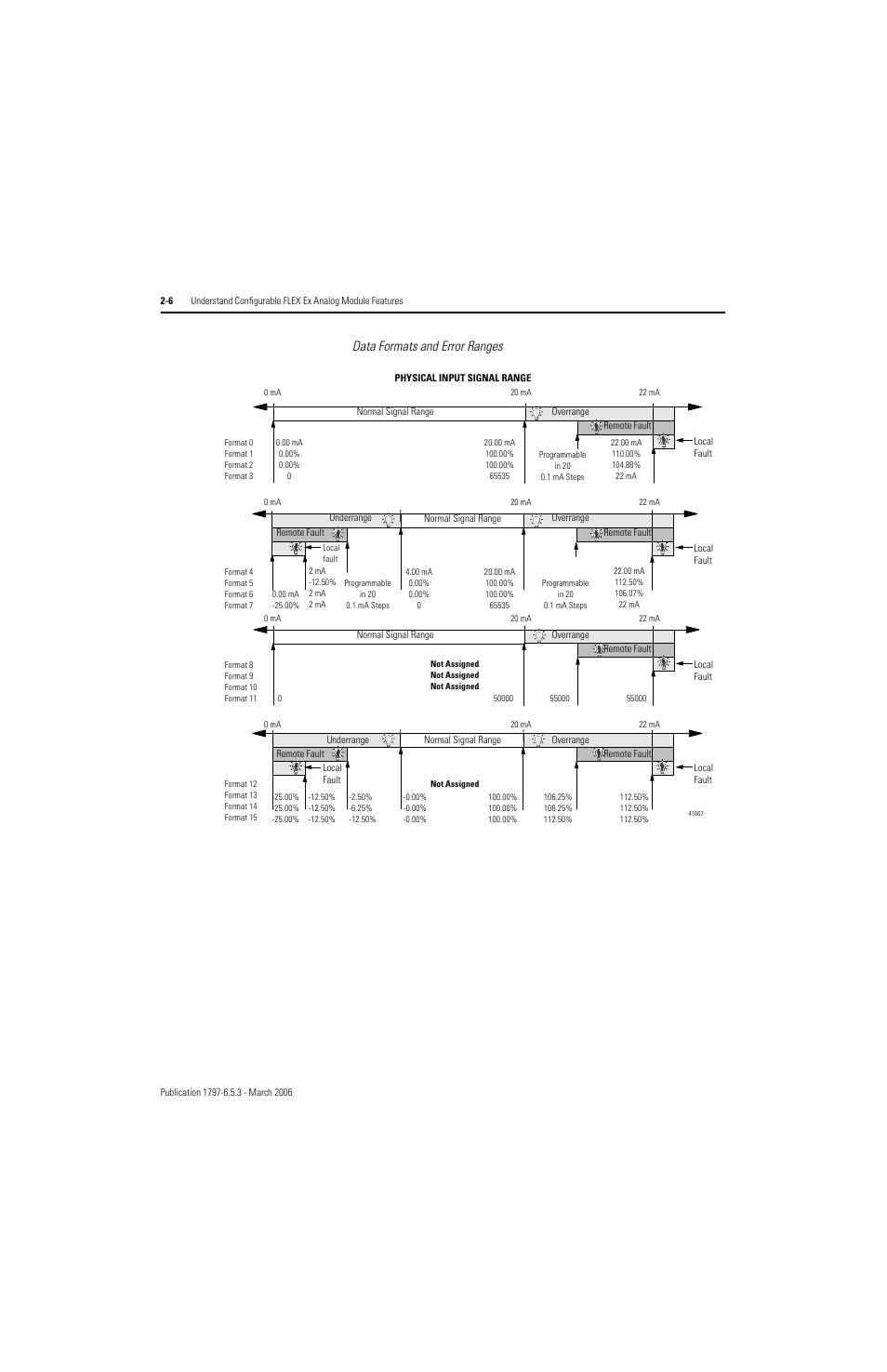 Data formats and error ranges | Rockwell Automation 1797-OE8H FLEX Ex HART Analog Modules User Manual User Manual | Page 36 / 196