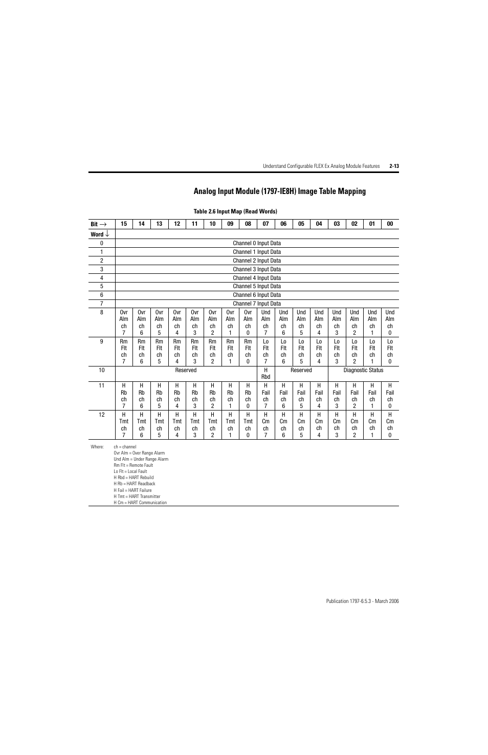 Rockwell Automation 1797-OE8H FLEX Ex HART Analog Modules User Manual User Manual | Page 43 / 196