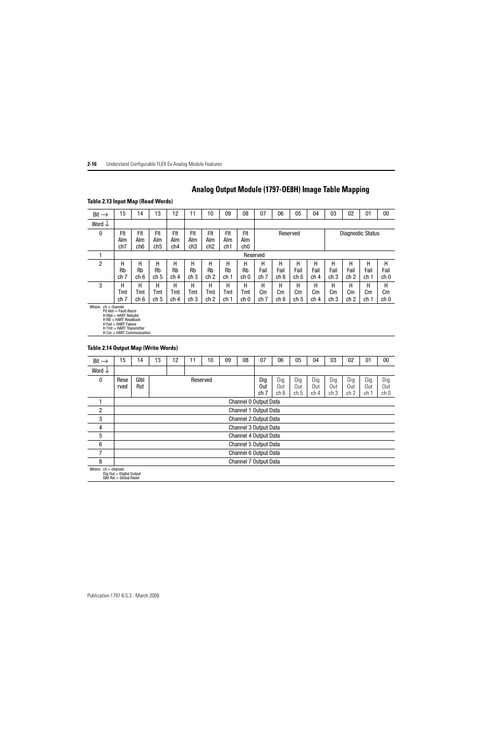 Rockwell Automation 1797-OE8H FLEX Ex HART Analog Modules User Manual User Manual | Page 46 / 196