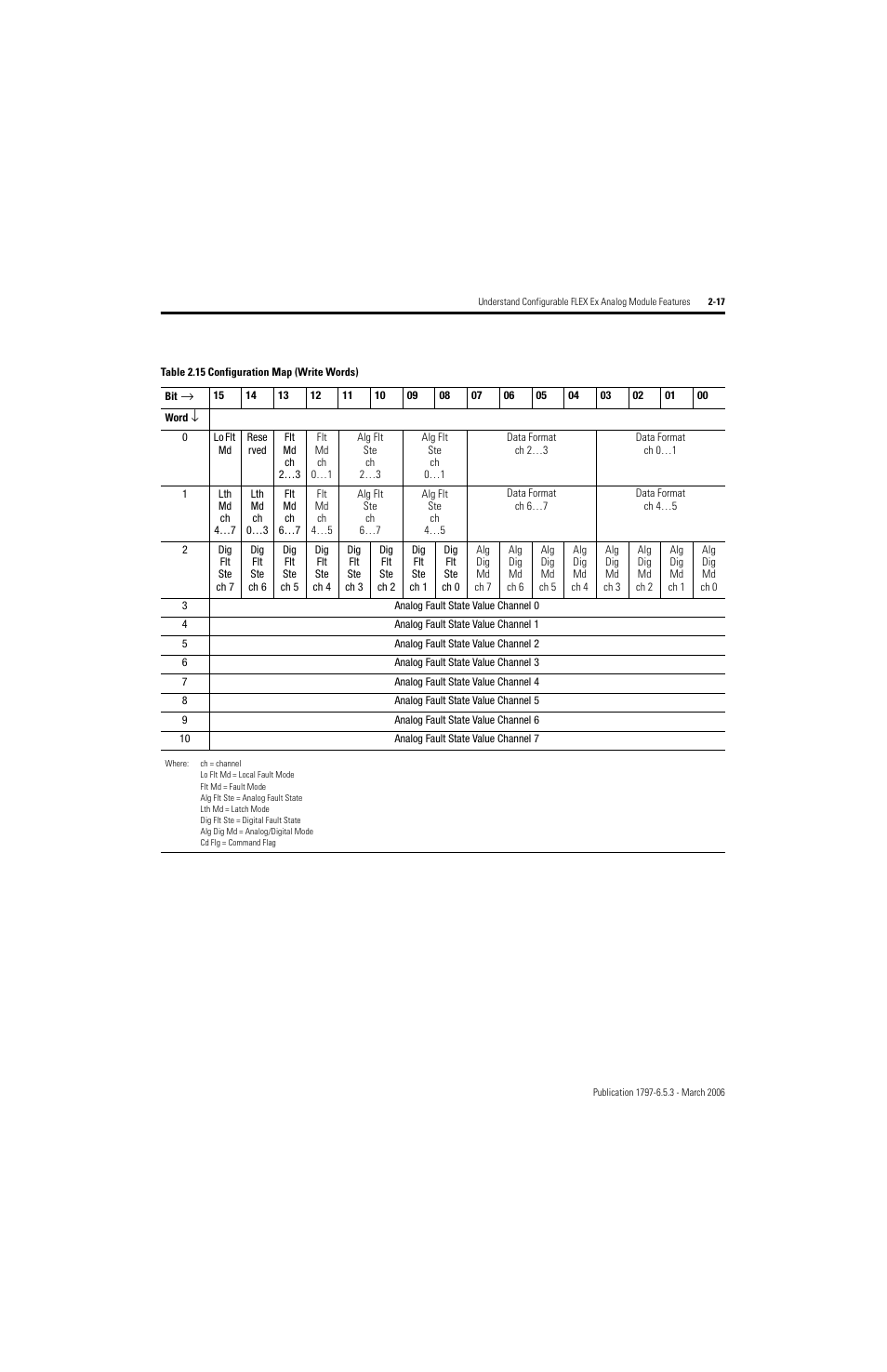 Rockwell Automation 1797-OE8H FLEX Ex HART Analog Modules User Manual User Manual | Page 47 / 196