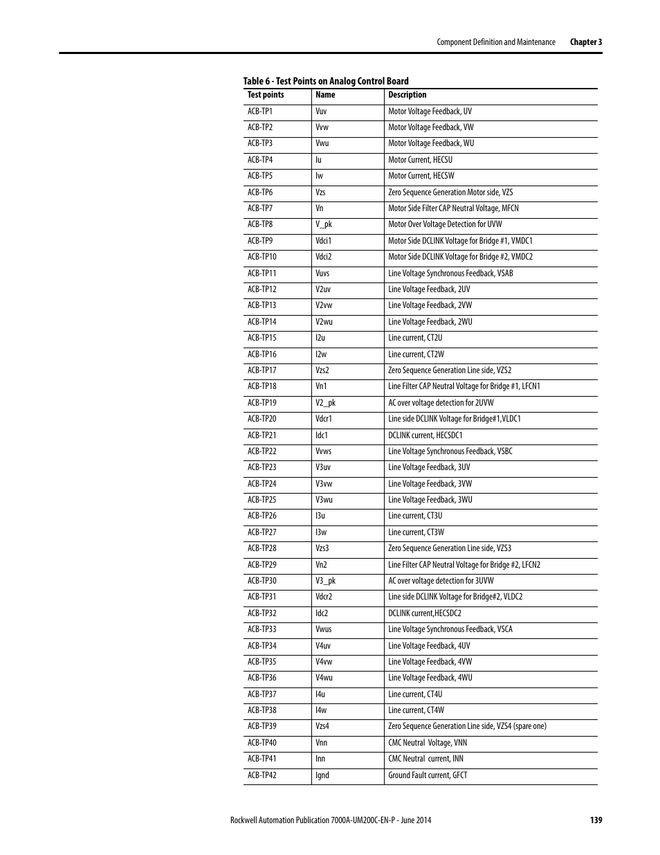Rockwell Automation 7000A PowerFlex Medium Voltage AC Drive (A Frame) - ForGe Control User Manual | Page 139 / 208